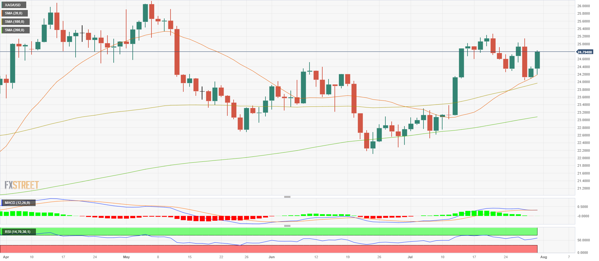 Silver Price Analysis: XAG/USD Rises And Threatens $25.00 - Forex Position